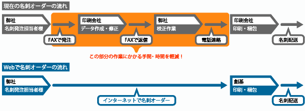 現在の名刺オーダーの流れとウェブで名刺オーダーの流れの比較図